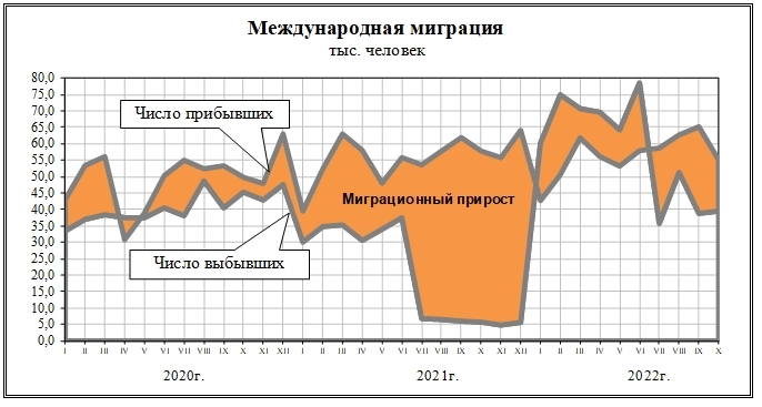 Сколько людей уехало из России в январе-октябре 2022