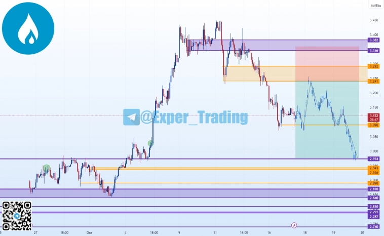#NG - 10.23, Фьючерсный контракт
