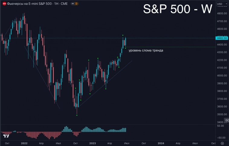 Индекс S&P 500, позитив зашкаливает!