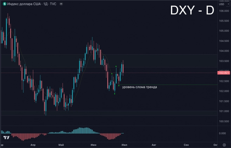 Индекс доллара DXY, всё по плану, в рамках тренда!