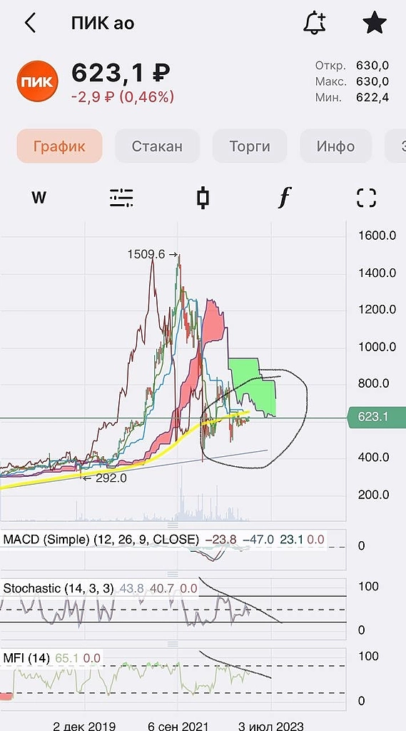 Будущие лидеры роста 🔥 Будущие лидеры роста 🔥