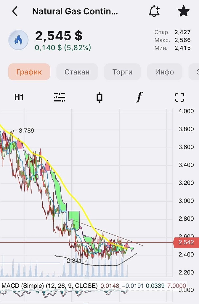 Рынки США уходят в рецессию ⚡️