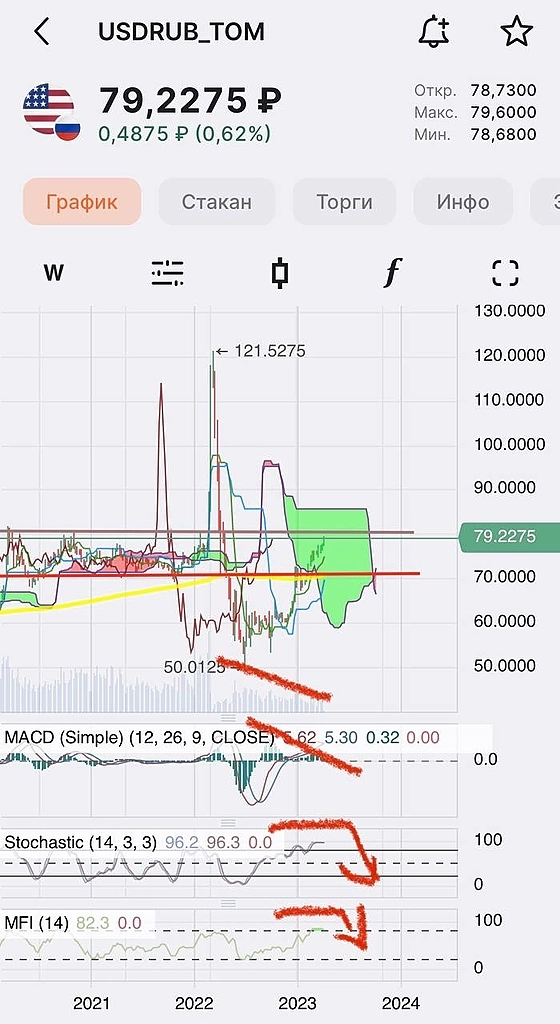💵 Валюта США нежданчиком с утра ~79,2 рубля, подходим к очень важному сопротивлению в 80 рублей ☝️ 💵 Валюта США нежданчиком с утра ~79,2 рубля, подходим к очень важному сопротивлению в 80 рублей ☝️