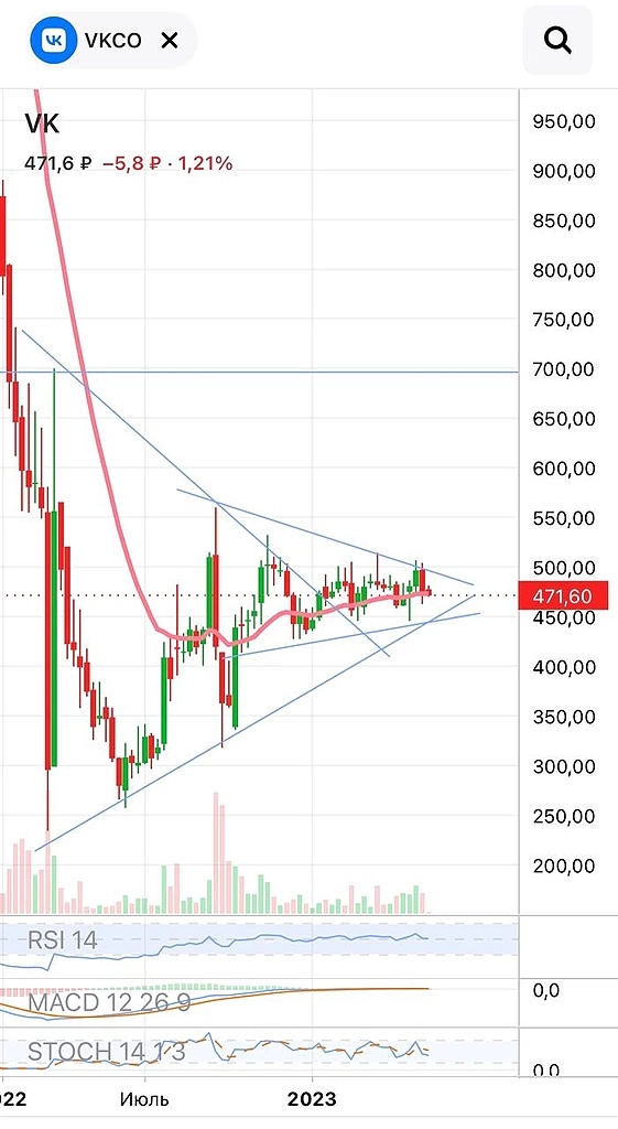 Рынок продолжает снижение на тоненьком 📉