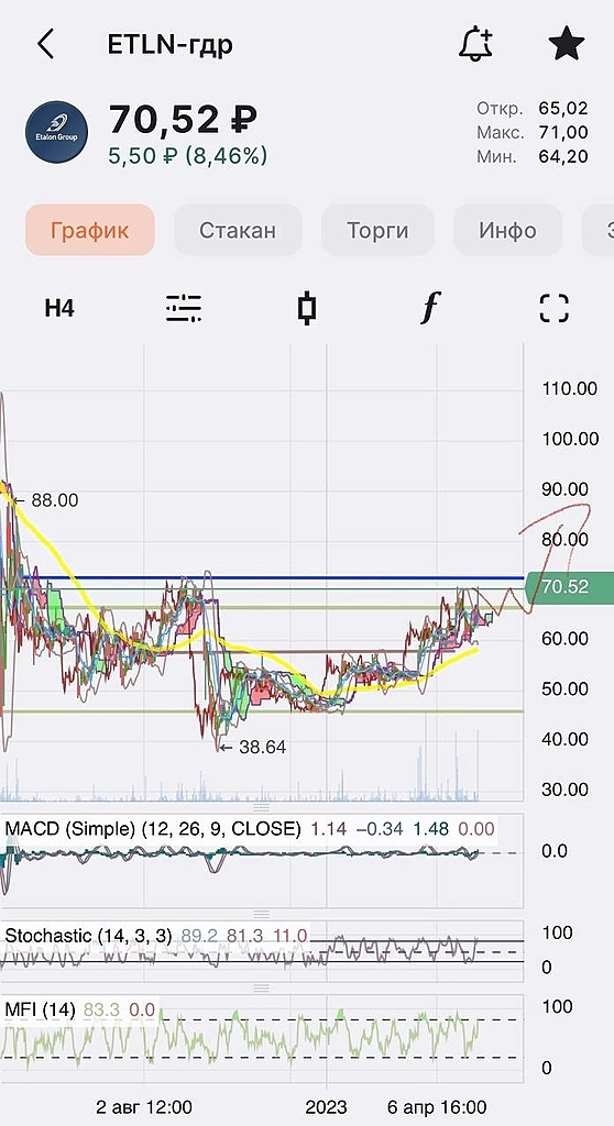 Недооцененный застройщик планирует в лидеры по росту стоимости акций 🚀 Недооцененный застройщик планирует в лидеры по росту стоимости акций 🚀