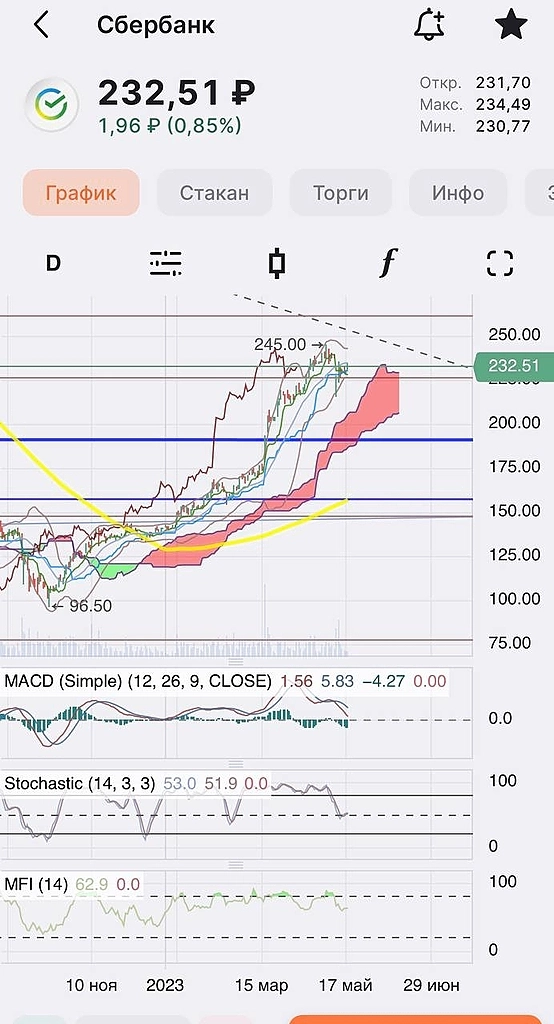 Продолжение по банкам 🏦
В главных ролях главный банк страны 💪 Продолжение по банкам 🏦
В главных ролях главный банк страны 💪