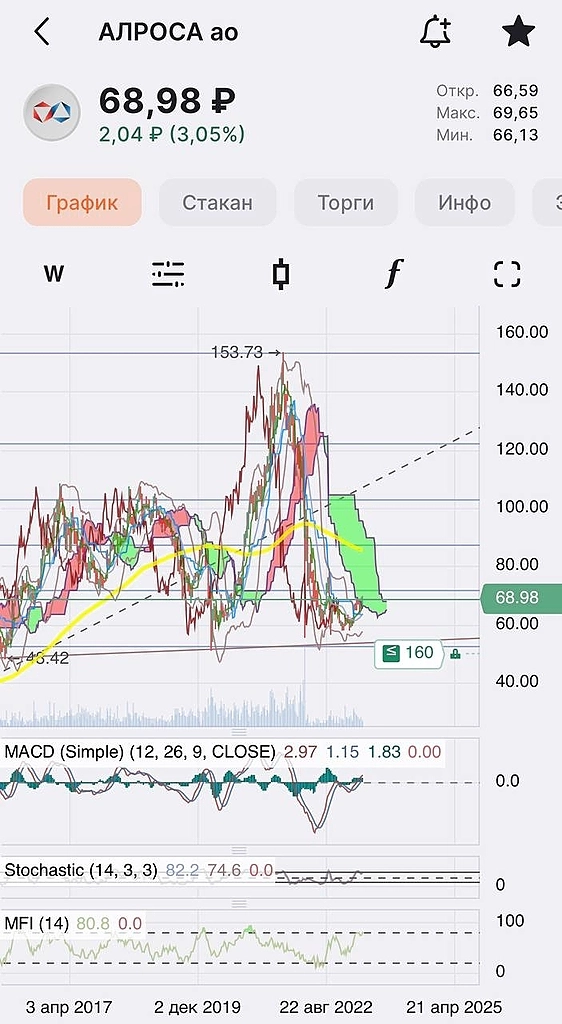 Дивидендные истории продолжают поддерживать РФ рынок 🤷♂️ Дивидендные истории продолжают поддерживать РФ рынок 🤷♂️