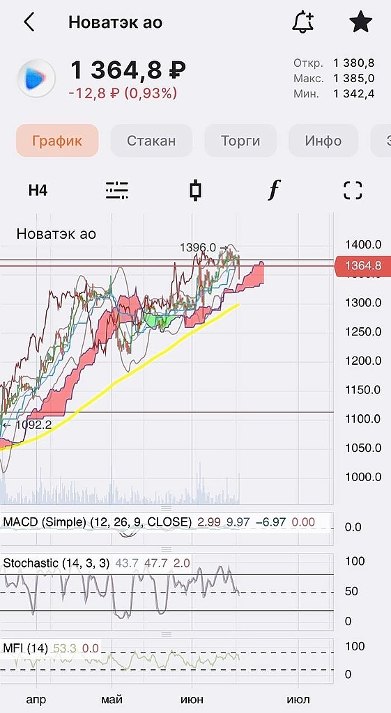 Газовый гигант напугал инвесторов 🤯 Газовый гигант напугал инвесторов 🤯