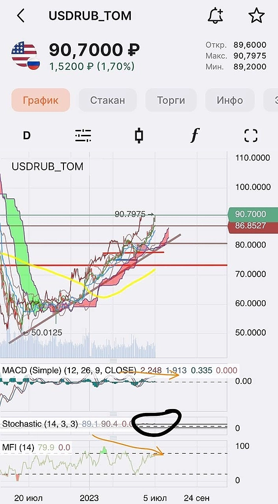 Прежде чем продолжим говорить об отстающих компаниях в каждом секторе 🎙️ хочу остановиться на долларе 💵