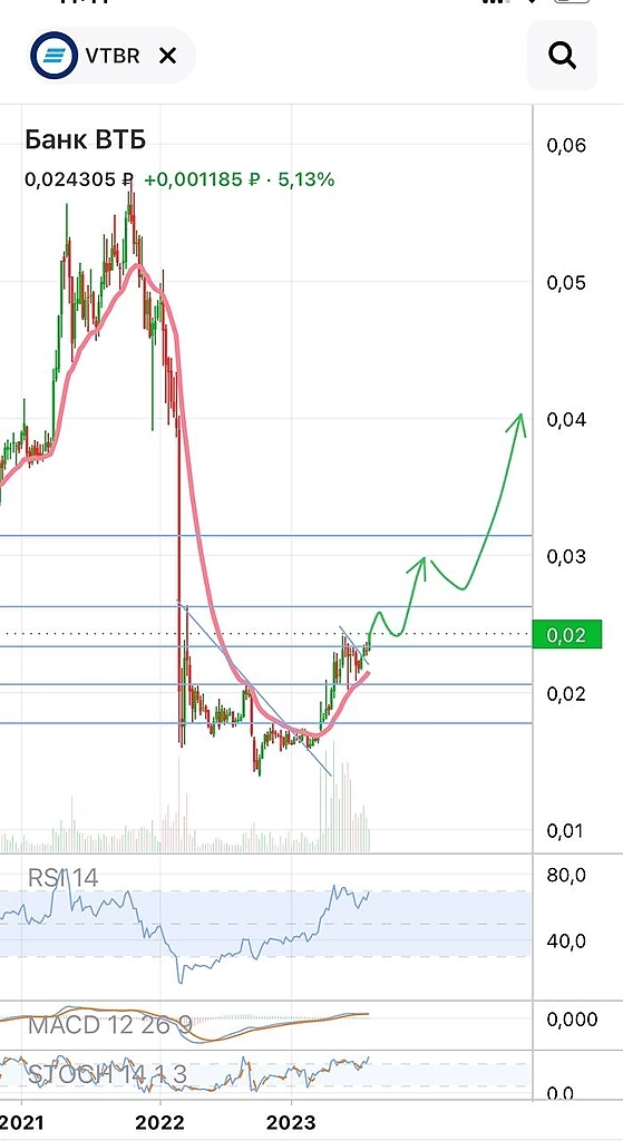 Биткоин российского рынка 🚀