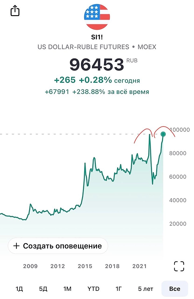 На рынке все стабильно. Рубль стабильно катится вниз 📉