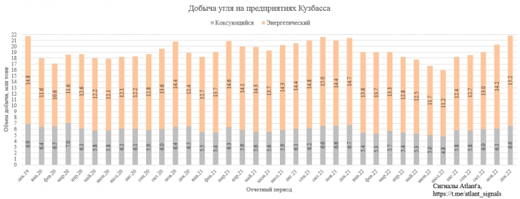 Статистика угольной отрасли Кузбасса по итогам декабря 2022 года
