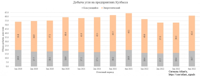 Статистика угольной отрасли Кузбасса по итогам декабря 2022 года
