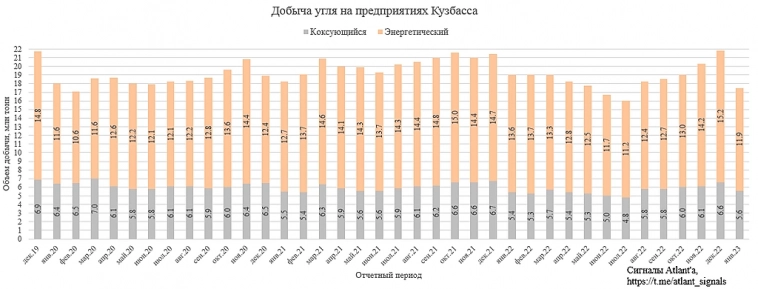 Статистика угольной отрасли Кузбасса по итогам января 2023 года 
