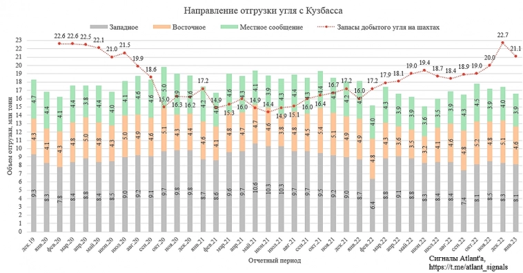Статистика угольной отрасли Кузбасса по итогам января 2023 года 