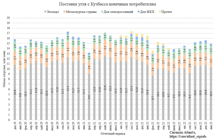 Статистика угольной отрасли Кузбасса по итогам января 2023 года 
