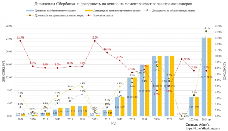 Сбербанк. Обзор финансовых показателей по РСБУ за февраль 2023 года  