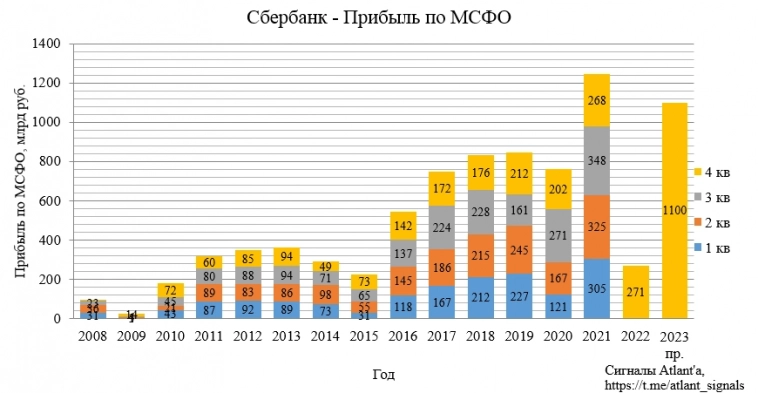 Сбербанк. Обзор финансовых показателей по РСБУ за февраль 2023 года  