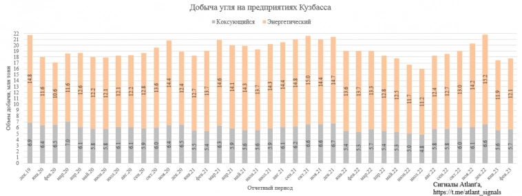 Статистика угольной отрасли Кузбасса по итогам февраля 2023 года  