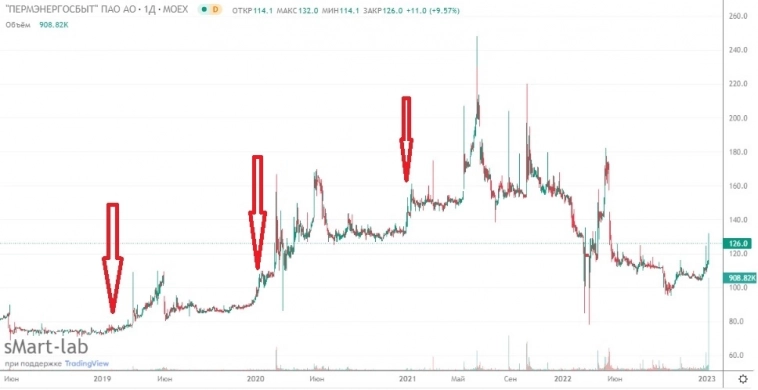 Решена проблема заработка на бирже