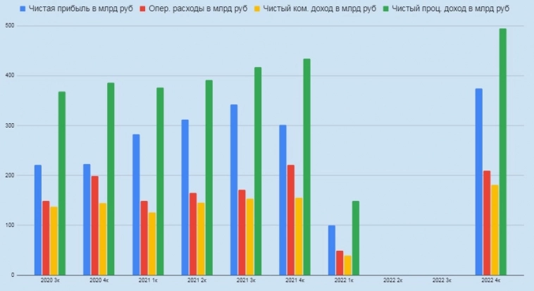 Сбербанк скомандовал продавать акции