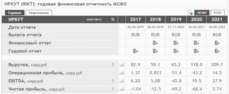 Как заработать деньги, вложив в акции год назад