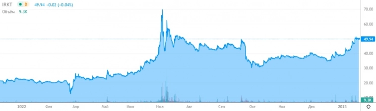 Как заработать деньги, вложив в акции год назад