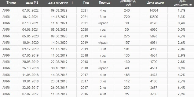 Дивиденды Акрона кошмарят цену акций