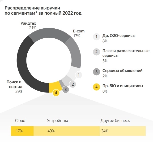 Акции Яндекс затуманивают голову инвесторам отчётом