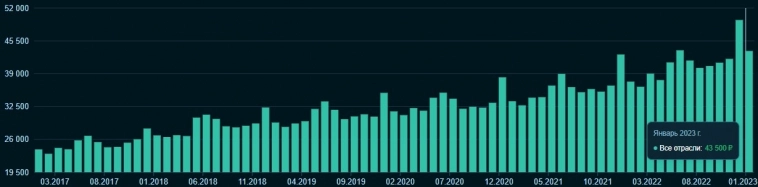 Когда упадут цены на недвижимость?