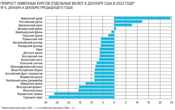 Банк России подвёл итоги 2022 года