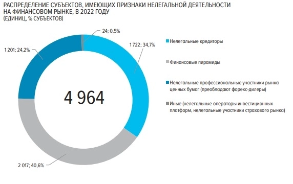 Банк России подвёл итоги 2022 года