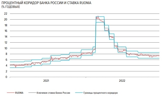 Банк России подвёл итоги 2022 года