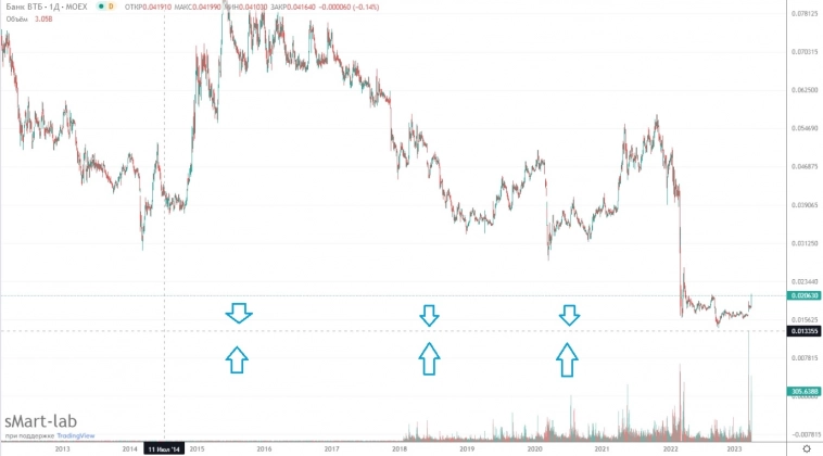 Кто заработал 25% на акциях ВТБ?