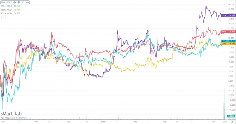 Какие акции купить?