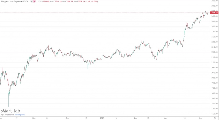 Какие акции купить? Какие акции купить?