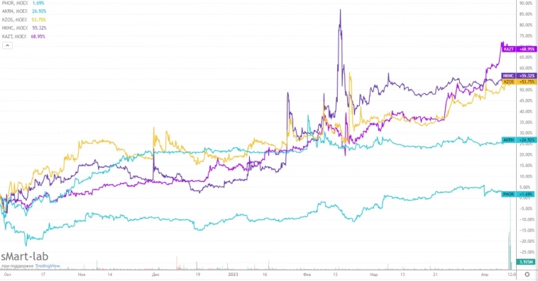 Какие акции купить? Какие акции купить?