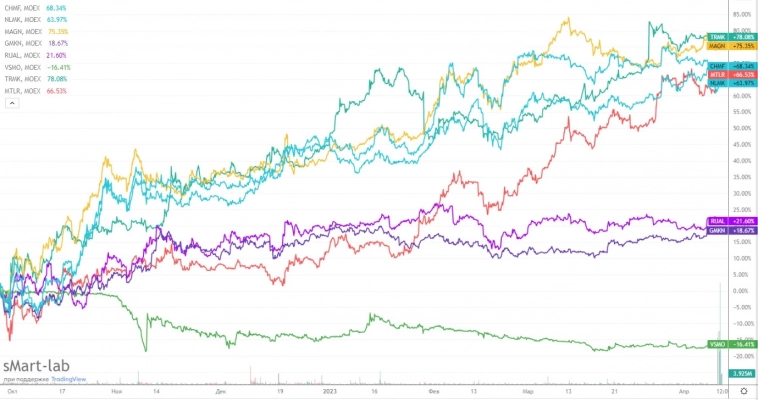 Какие акции купить? Какие акции купить?