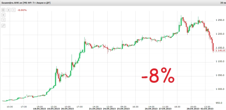 Падение акций на Мосбирже Падение акций на Мосбирже