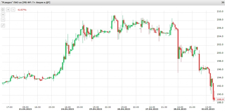 Падение акций на Мосбирже Падение акций на Мосбирже