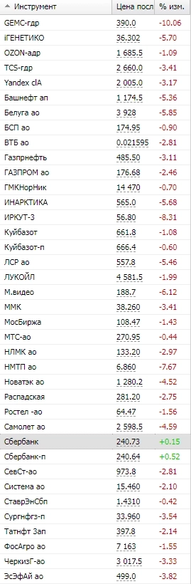 Падение акций на Мосбирже