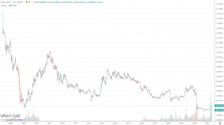 ВТБ нарезает прибыль тесаком ВТБ нарезает прибыль тесаком