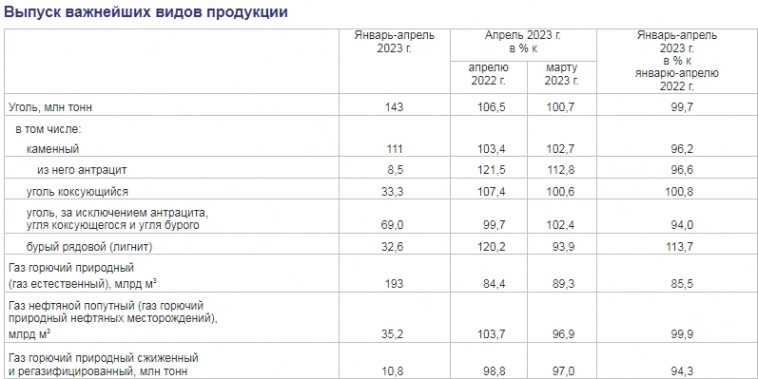 Статистика России по ценам