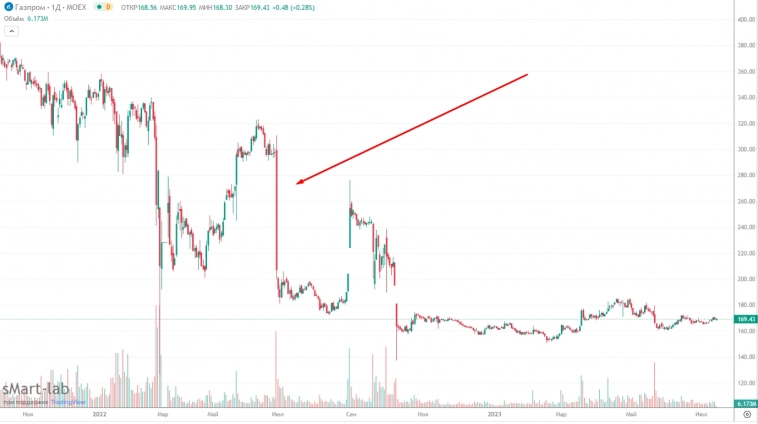 Газпром похоронил дивиденды по итогам 2022 года Газпром похоронил дивиденды по итогам 2022 года