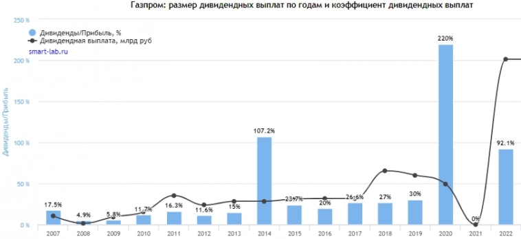 Газпром похоронил дивиденды по итогам 2022 года
