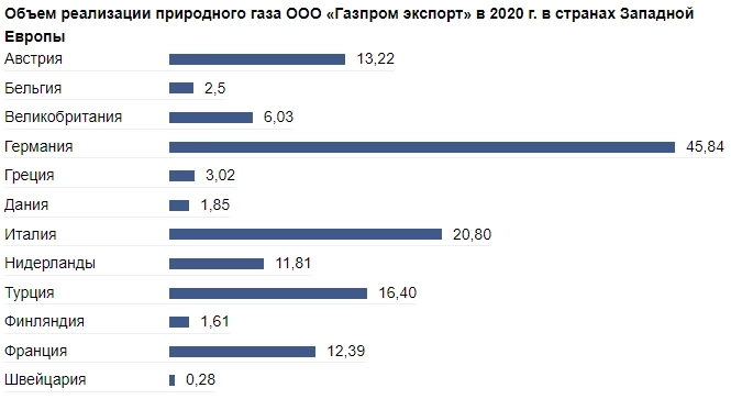 Газпром похоронил дивиденды по итогам 2022 года Газпром похоронил дивиденды по итогам 2022 года