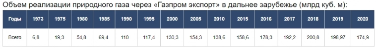 Газпром похоронил дивиденды по итогам 2022 года