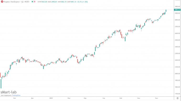 Страх ушёл и инвесторы перестали бояться покупать акции