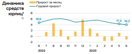 Население продолжают вгонять в долги: отчёт банковского сектора