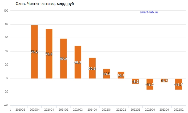 Ошибки инвесторов на примере акций роста